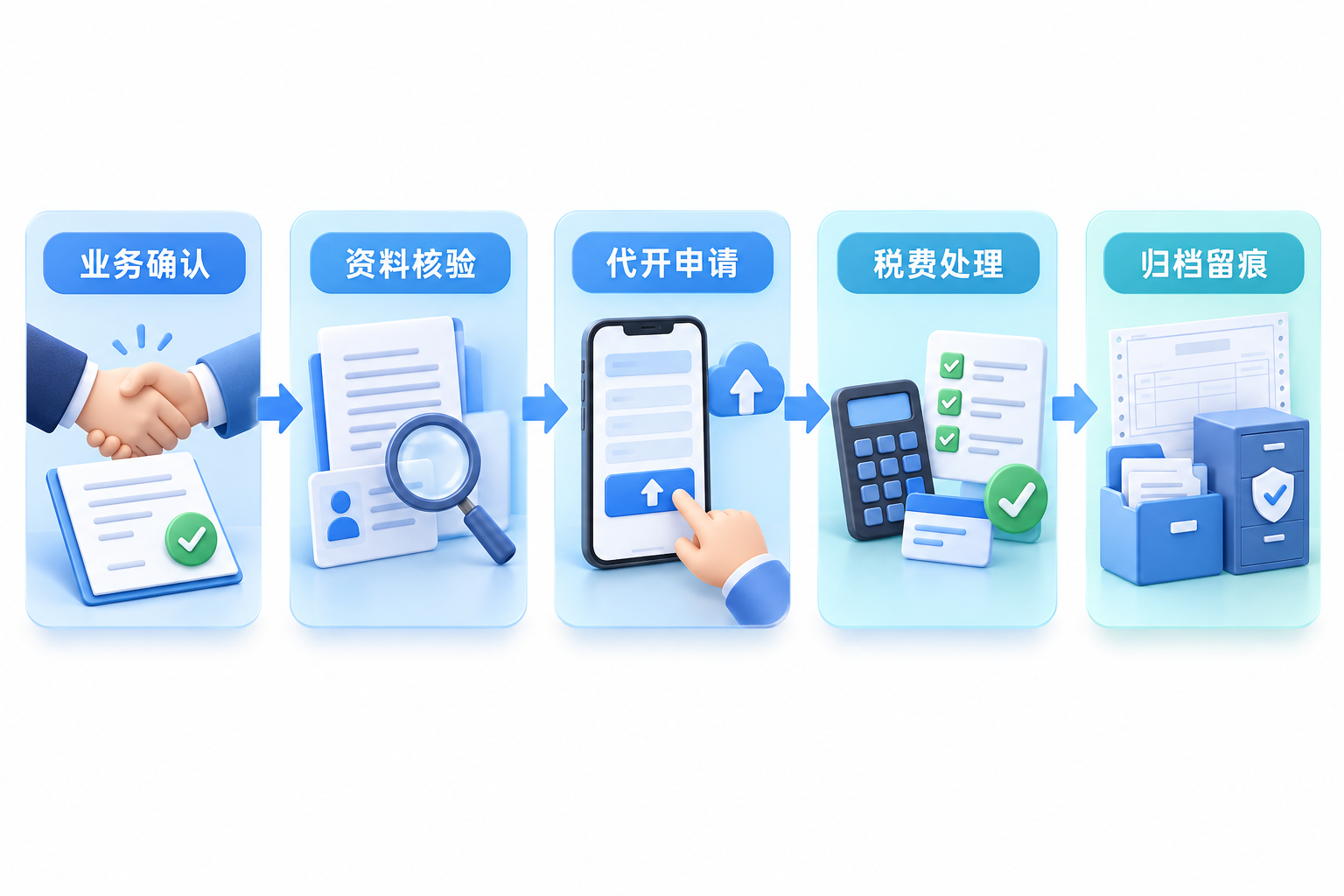 How to choose an invoice issuance platform for individuals? Five-step flowchart of the business, documentation, and tax closed loop