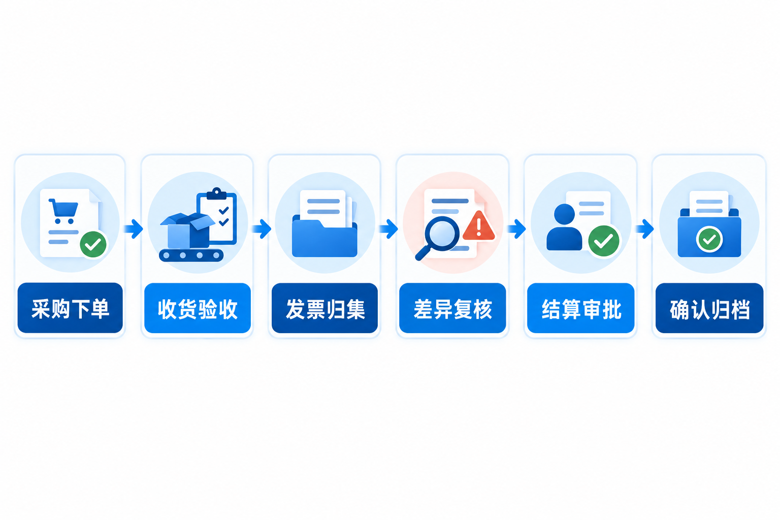 供应商对账结算流程怎么理顺?从六个节点建立闭环流程图