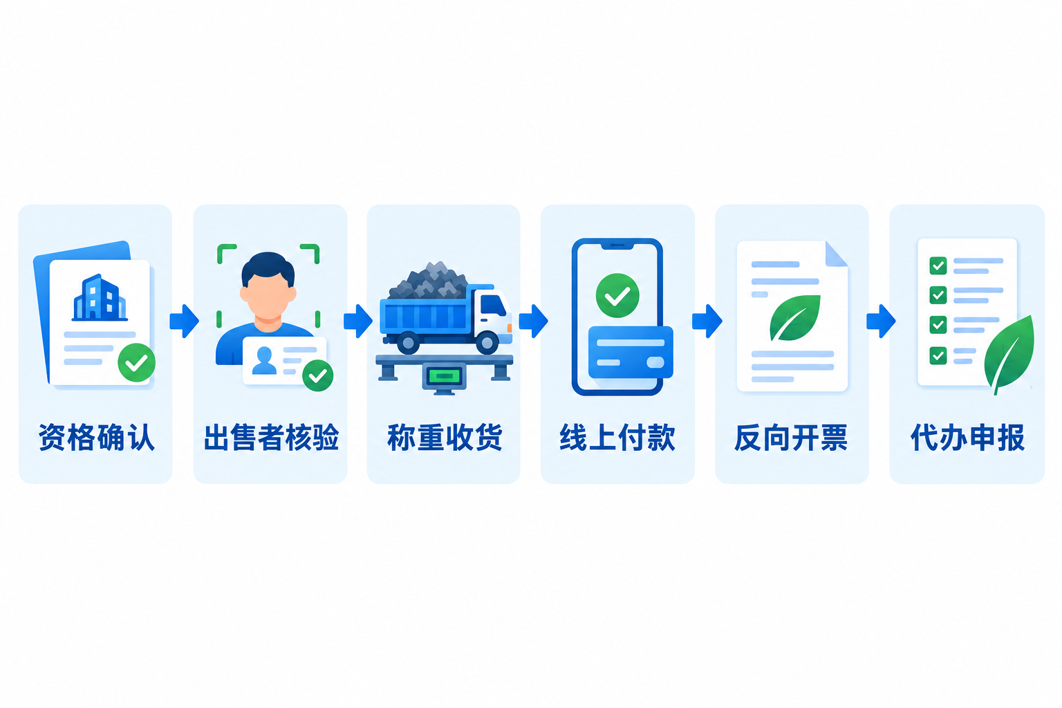 再生资源回收进项凭证从哪来？先看反向开票条件流程图