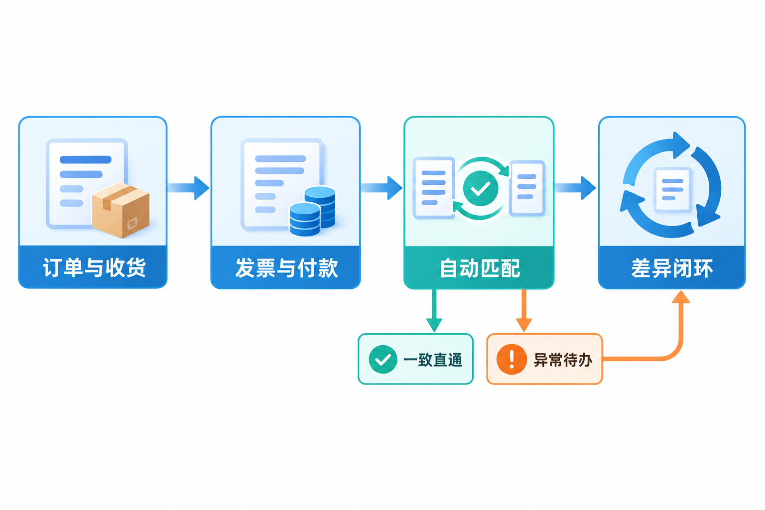 How to create a supplier reconciliation statement table? From unified fields to closed-loop discrepancy handling flowchart