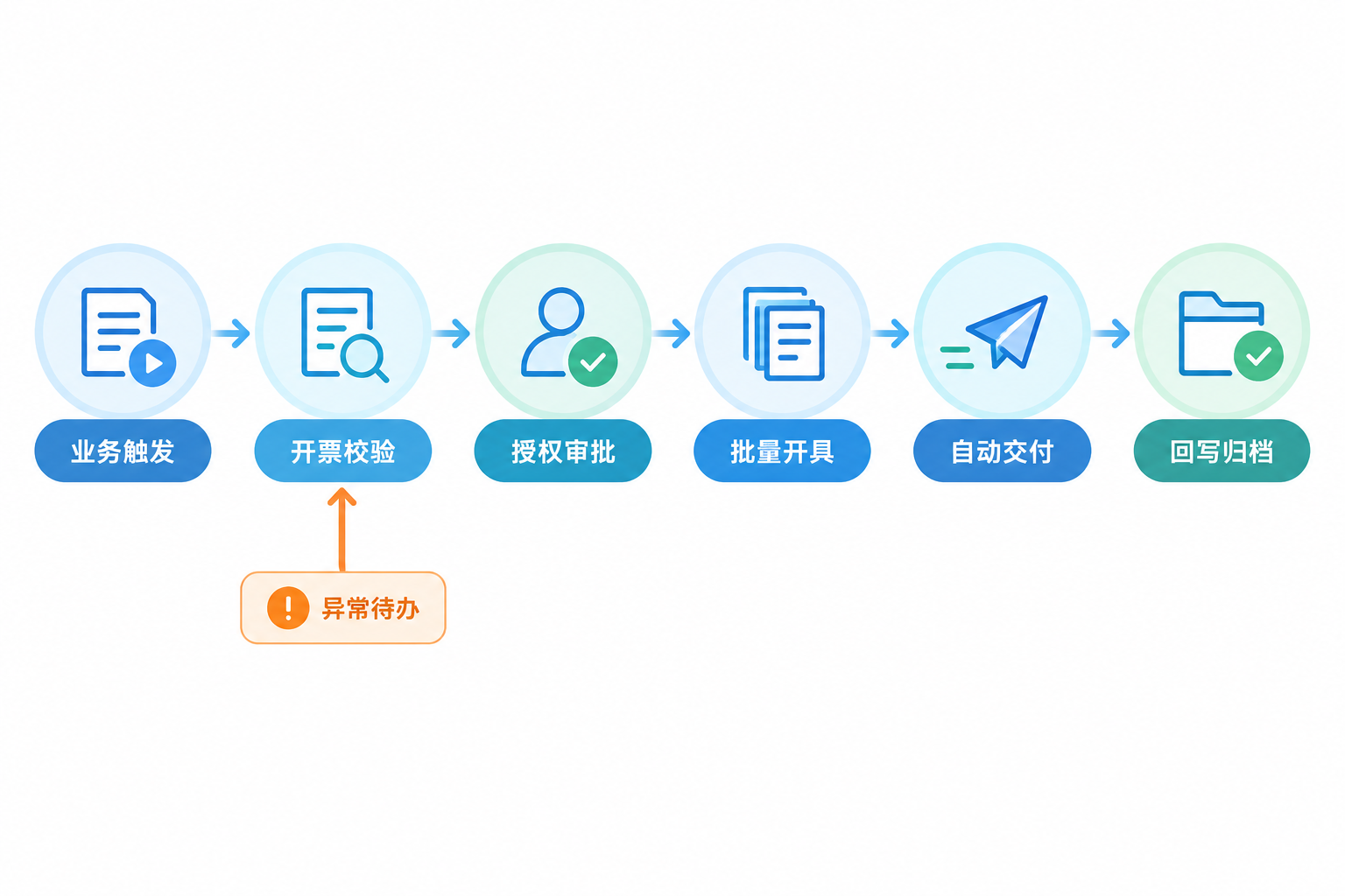 税務インボイス発行の自動化はどう実現する?まず検証してから発行のフロー図