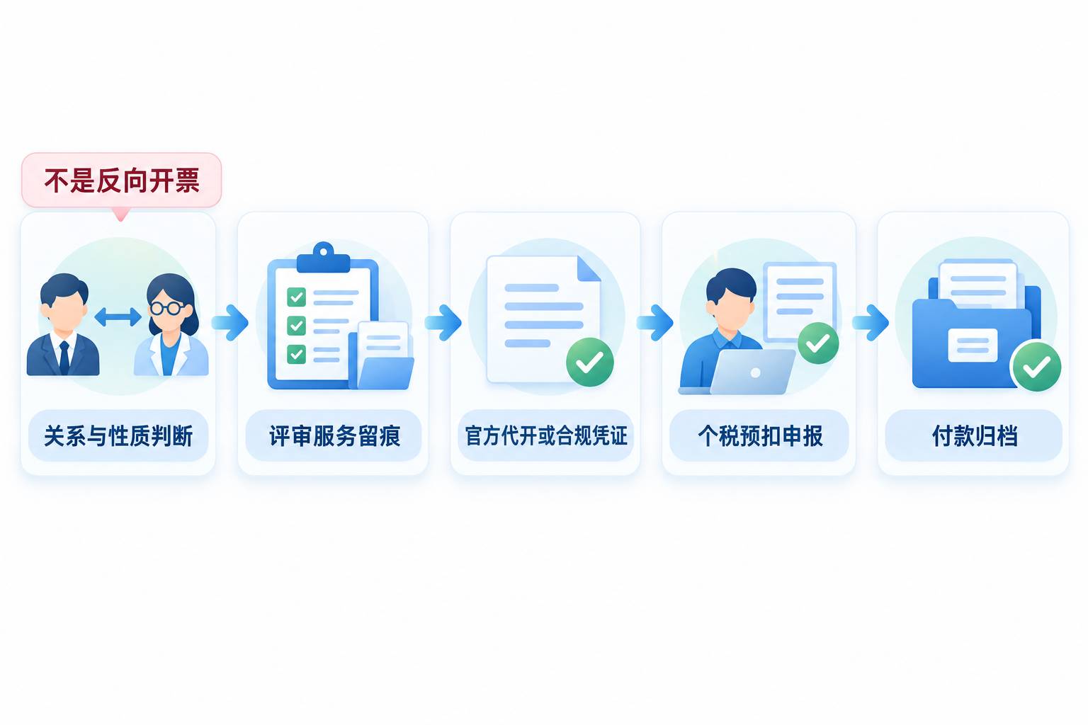 专家评审费能反向开票吗?先判断关系再办凭证流程图