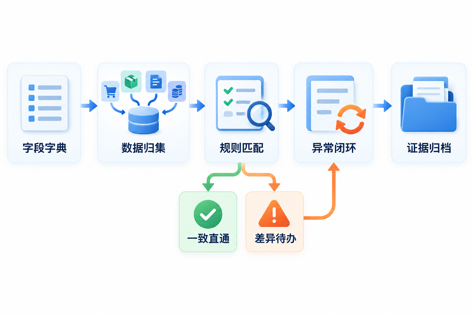 供应链对接服务怎么选?先统一字段再谈自动化流程图