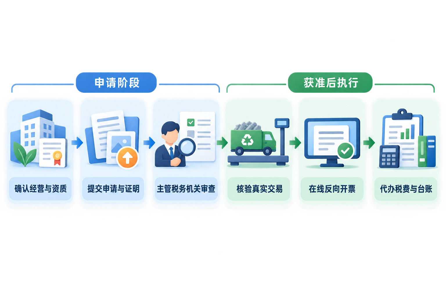 反向开票怎么申请?先获准,再核验真实交易流程图