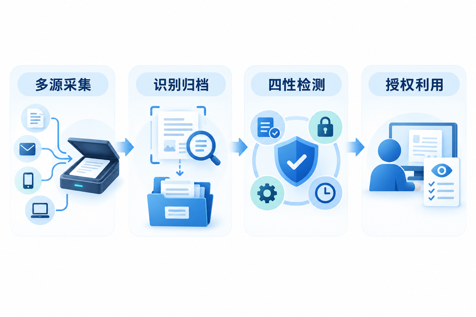 电子会计档案管理软件怎么选?别等审计才翻箱倒柜流程图