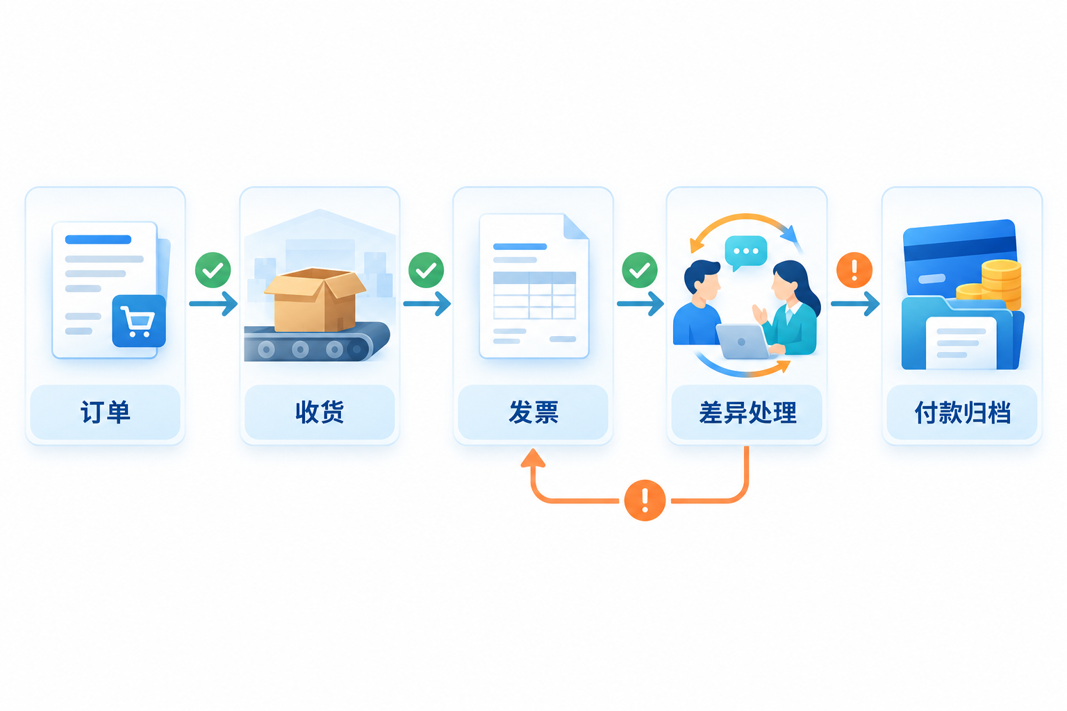 供应商对账app怎么选?告别月底对不平的Excel流程图