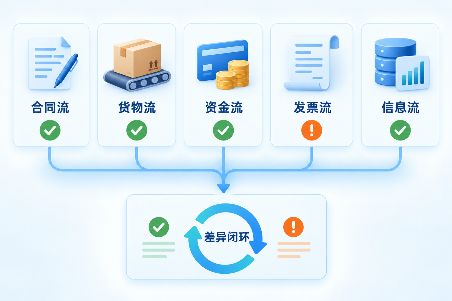 供应链公司账务处理乱？五流合一台账这样建流程图