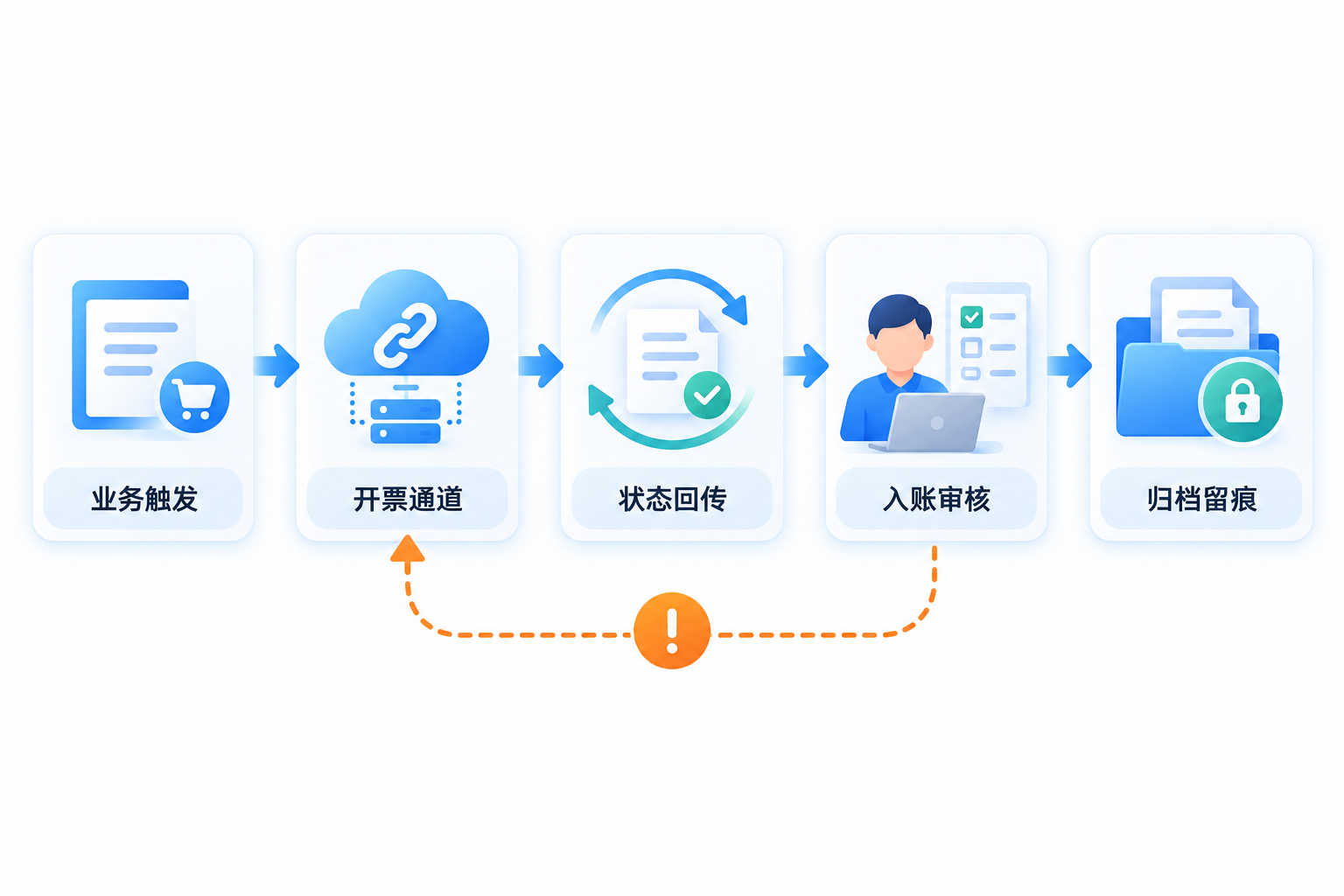 财务自动开票设多少接口？开灵销项系统按场景配流程图