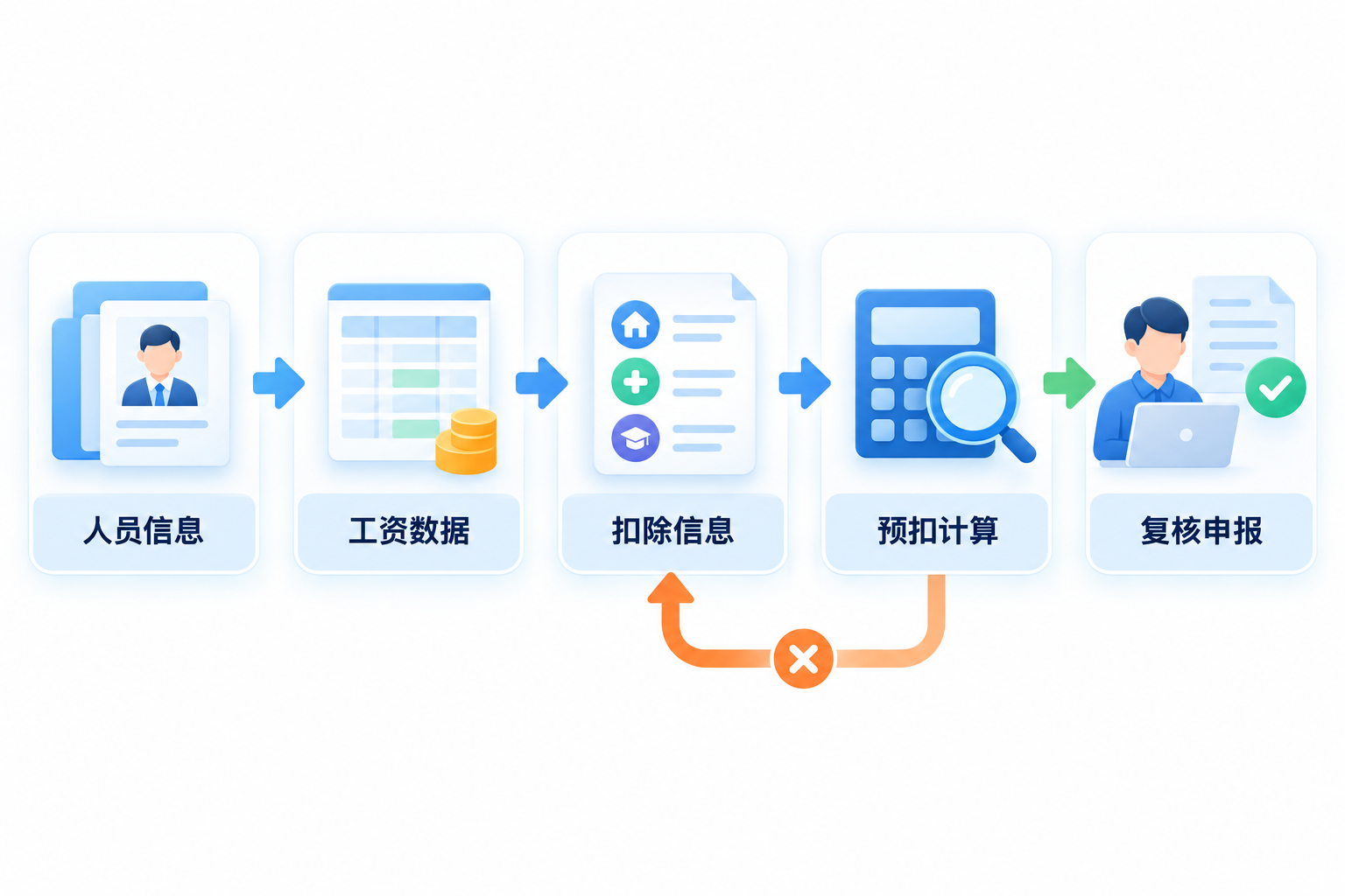 个税申报总出错?工资表与申报表对不上的破解法流程图