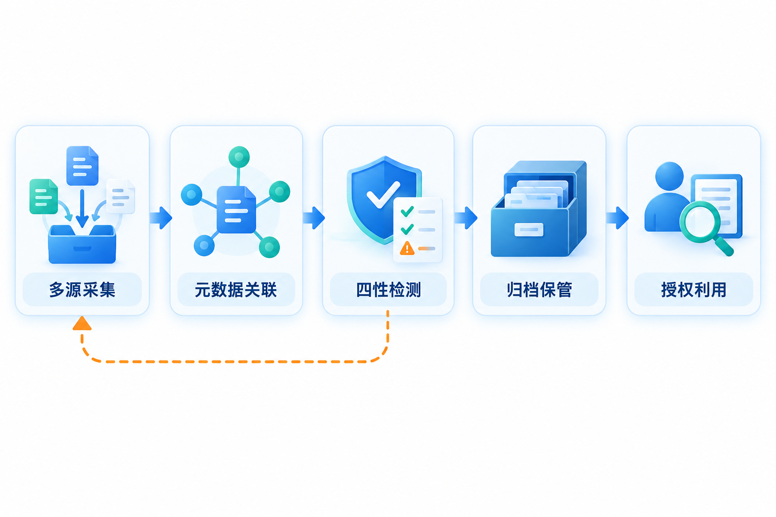 电子档案管理系统软件怎么选?审计翻箱倒柜的坑别再踩流程图