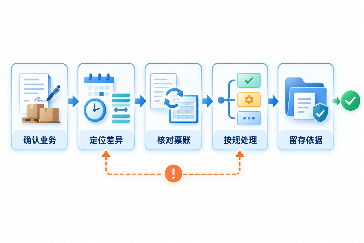 进项票和销项票不一致怎么办?三招理清财税风险流程图