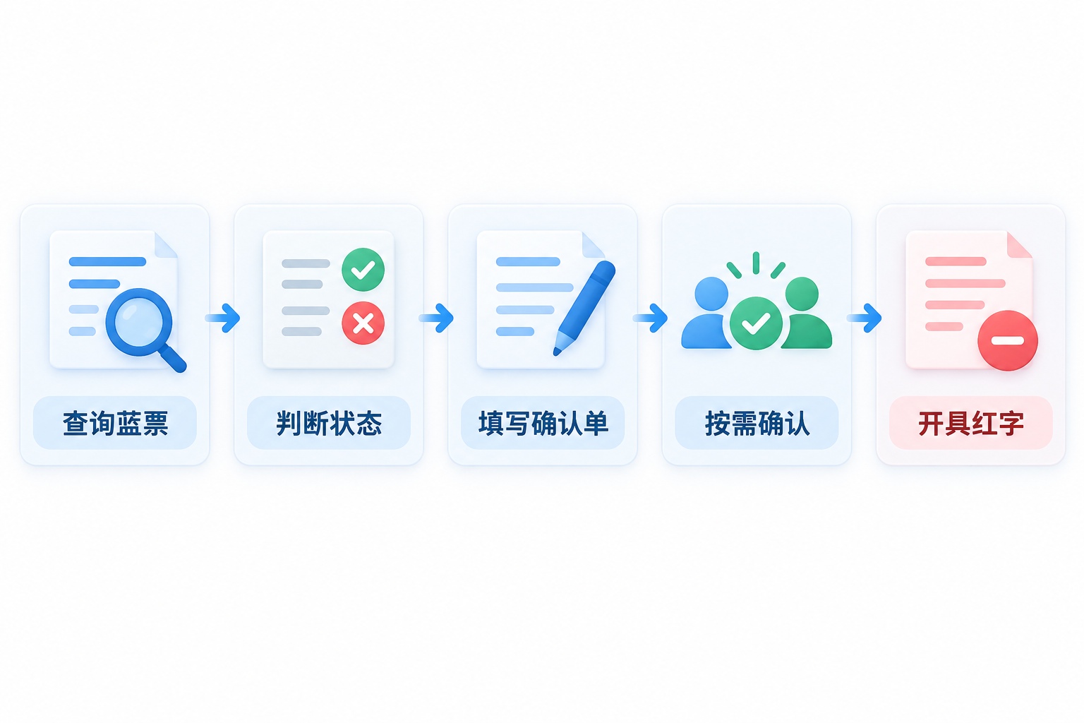 전면 디지털 전자세금계산서 적자 처리 흐름도