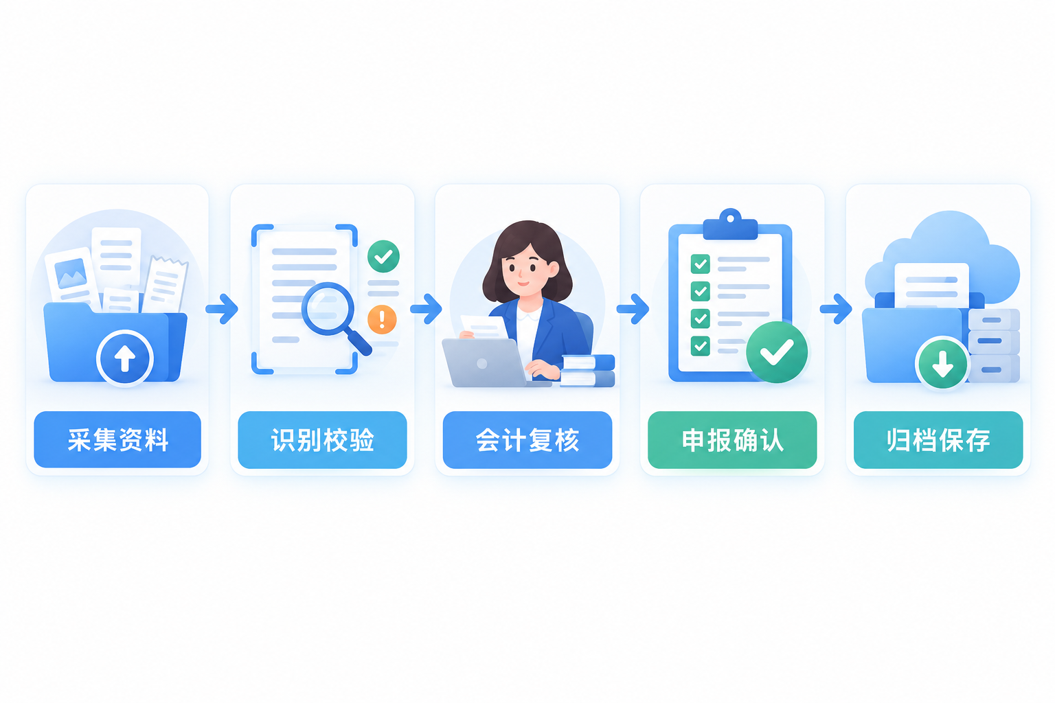 Closed-loop diagram of financial data processing for small and micro enterprises