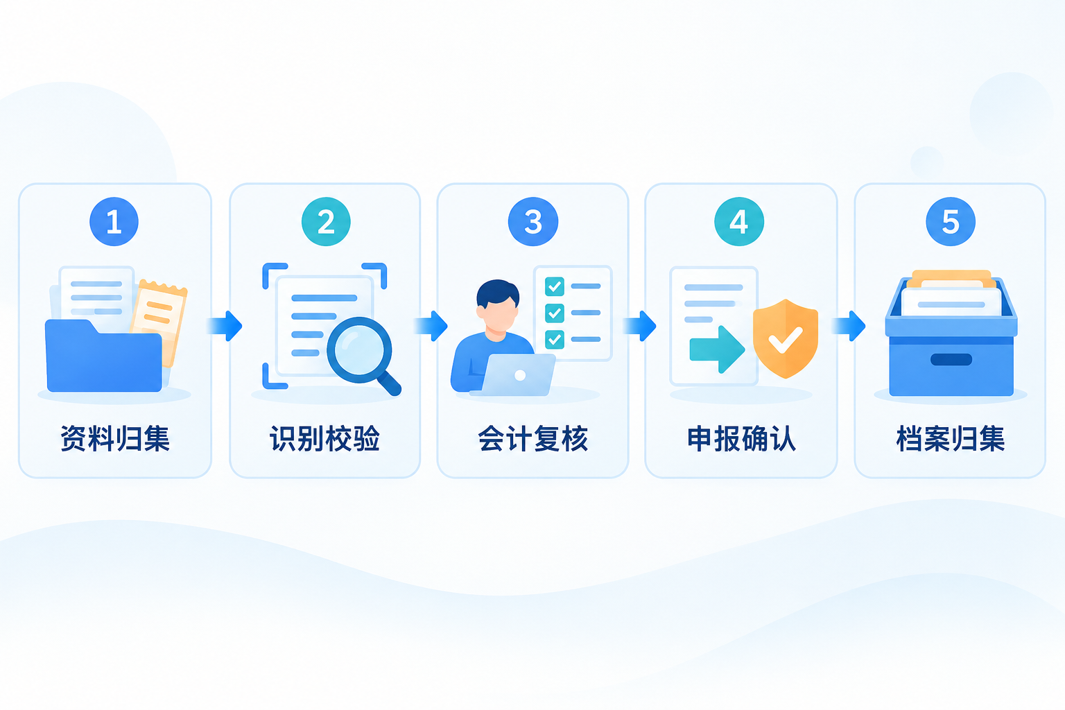 Flowchart for bookkeeping and tax filing material processing and filing review