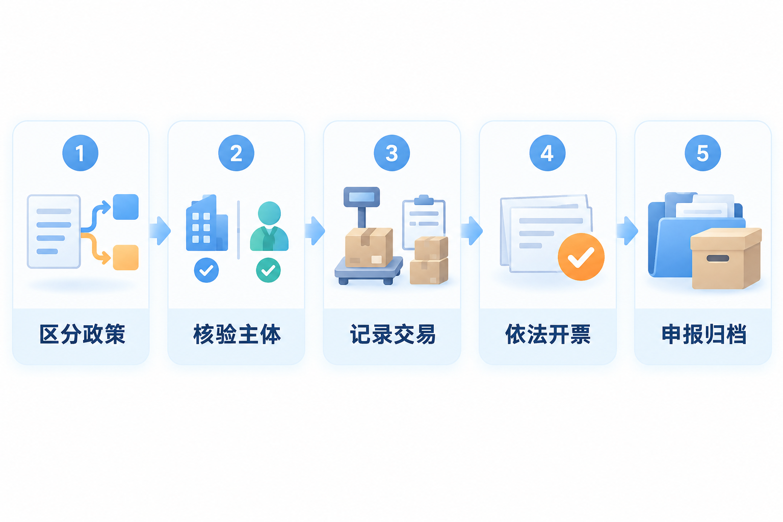 资源回收反向开票合规五步流程图