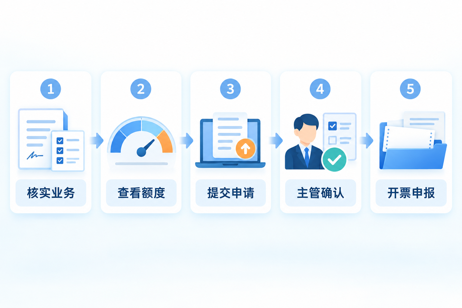 个体工商户发票总额度调整五步流程图