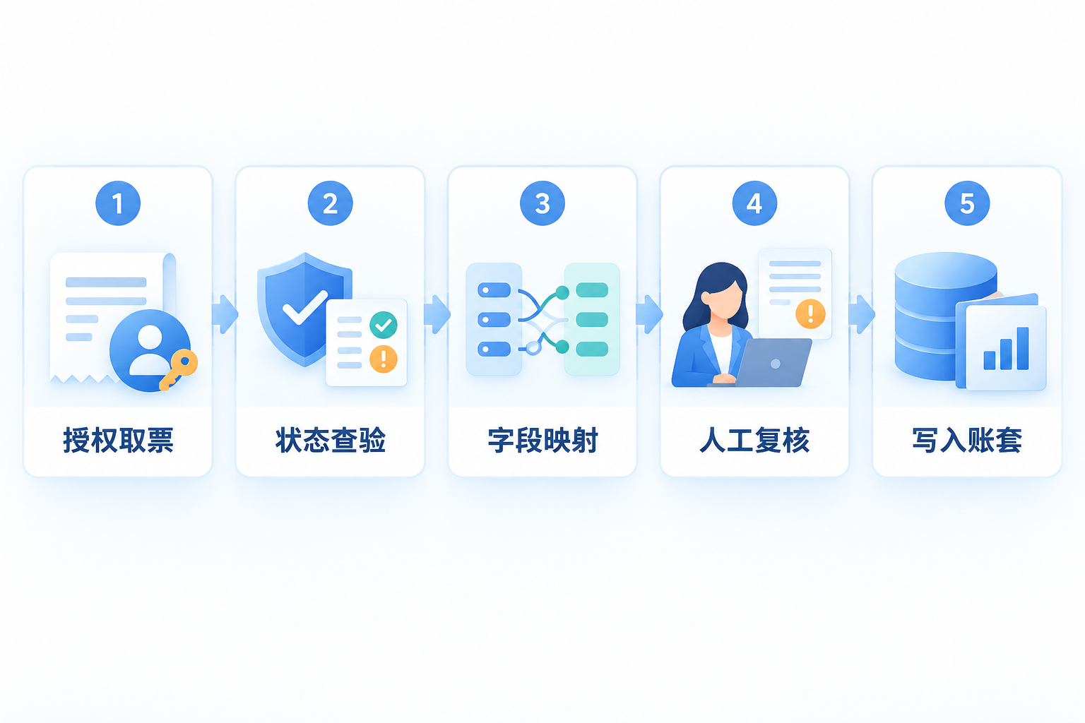 进项发票数据写入U8前的五步控制流程图