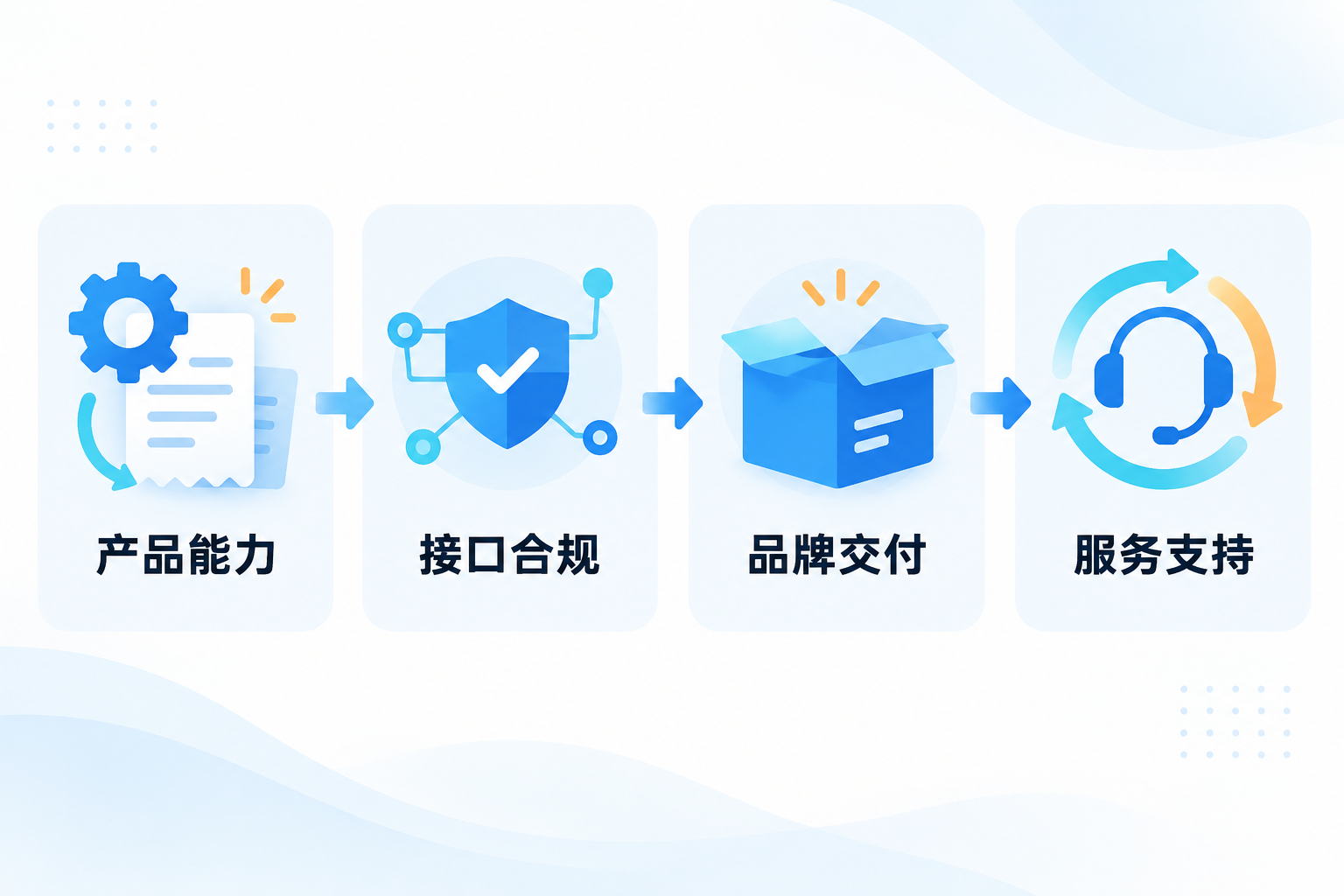 财税软件OEM合作评估四个维度信息图