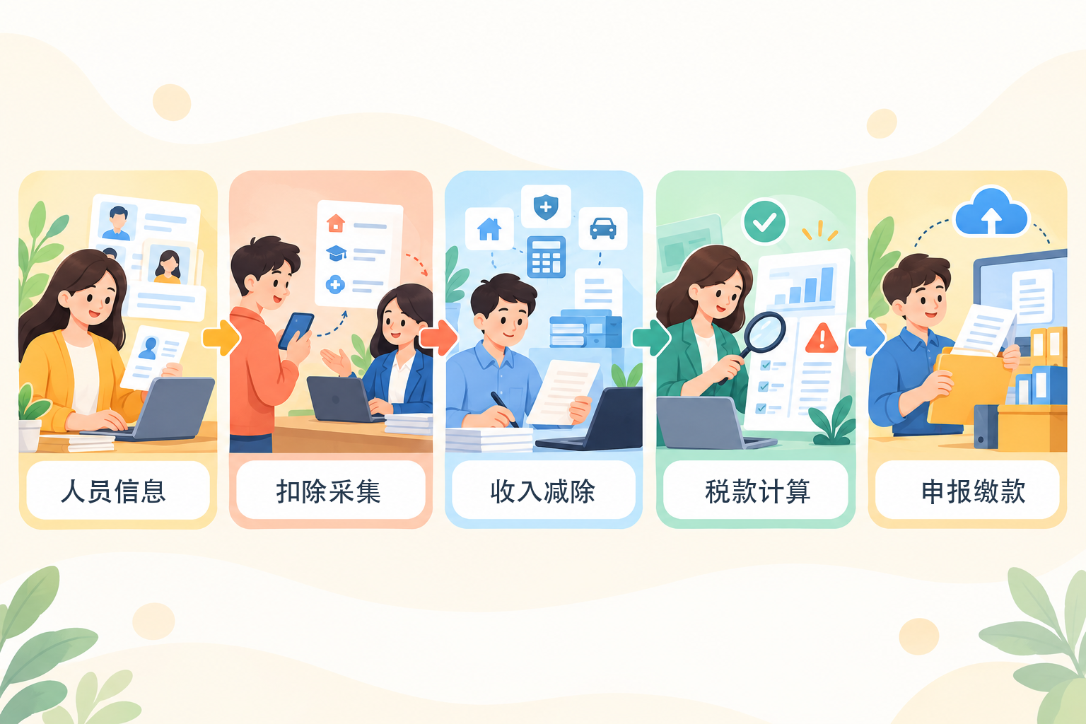 工资薪金个人所得税预扣预缴五步流程