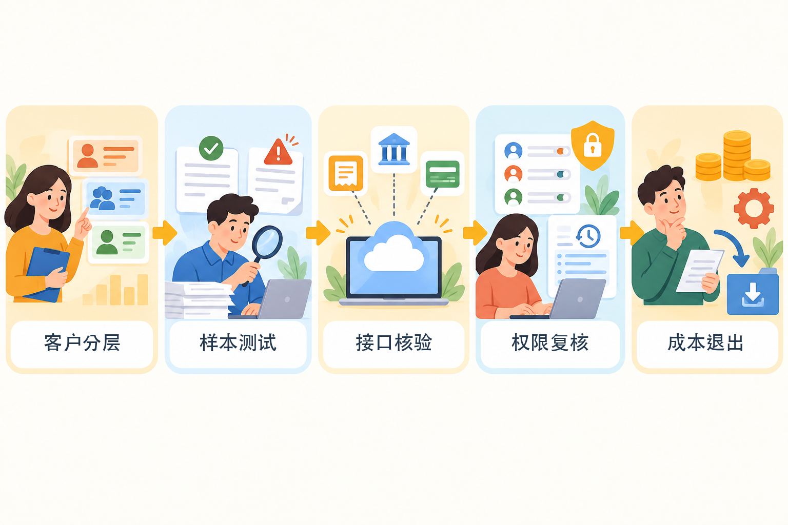 代理记账软件五步选型与验收流程