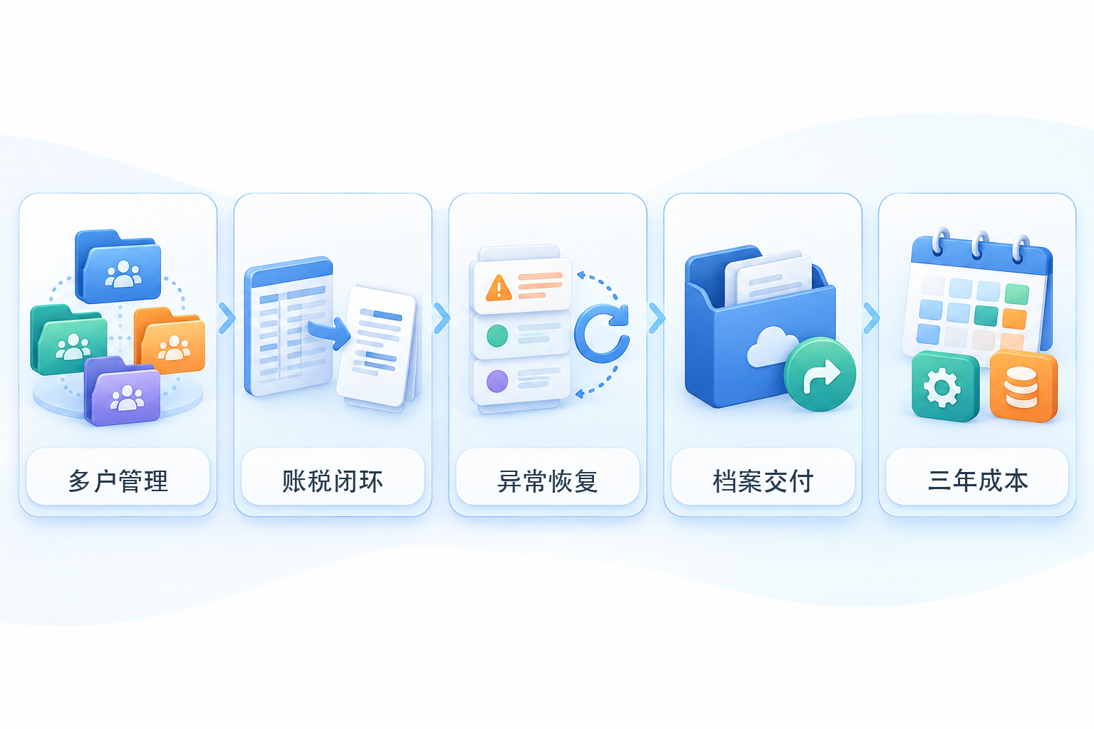 Five-item unified acceptance checklist for agency bookkeeping software