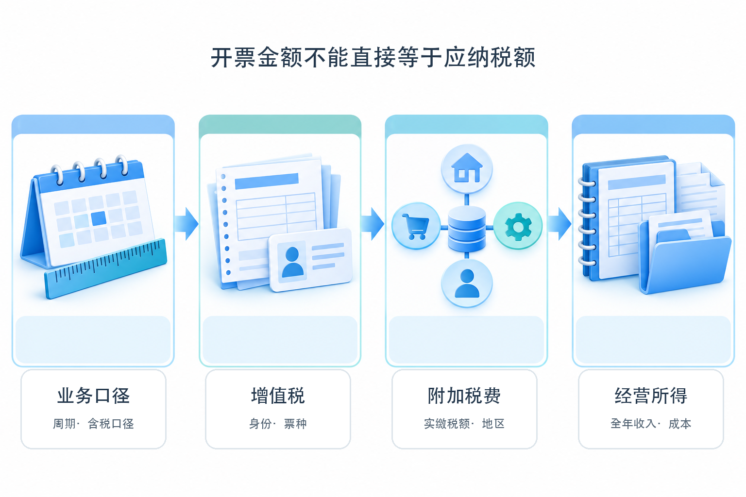 个体户开票税费四层核对图