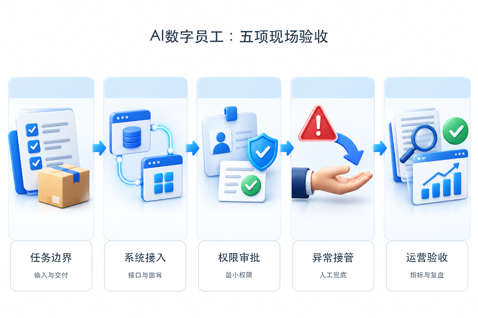 Five-item on-site acceptance diagram for AI digital employees