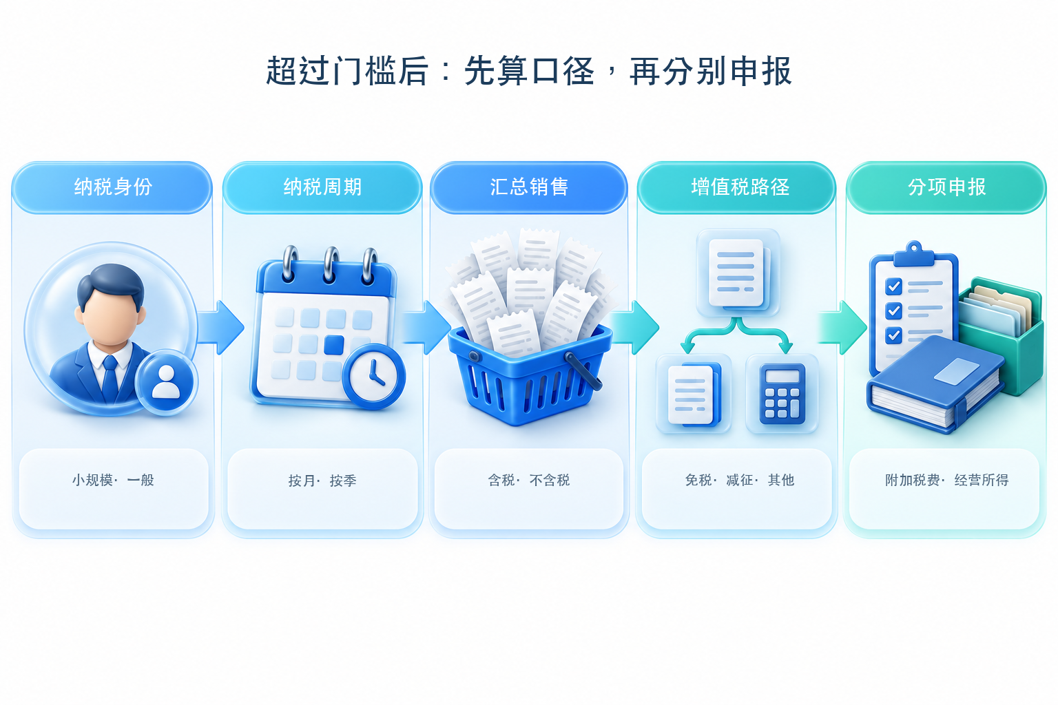 Flowchart for itemized filing by sole proprietors after quarterly sales exceed the threshold