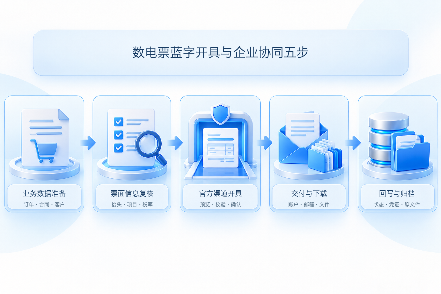 数电票蓝字开具与企业协同五步图
