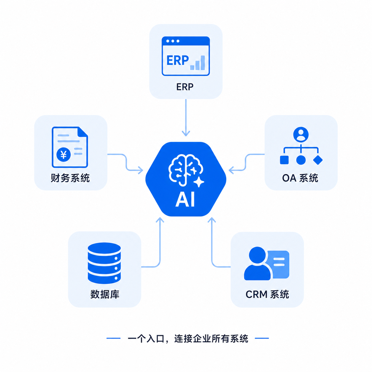 AI 中枢作为一个入口，连接 ERP、财务、OA、CRM、数据库等所有系统