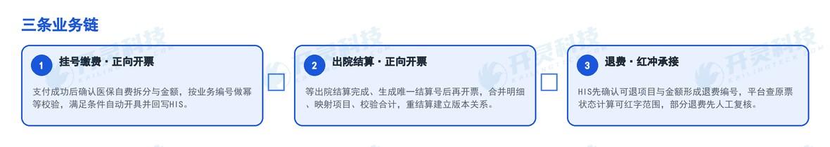 HIS对接开灵科技自动开票,三条业务链怎么跑通