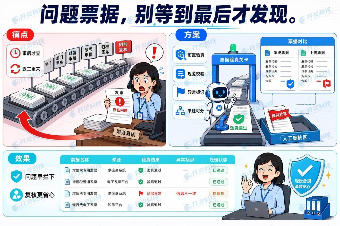 建设验真校验与异常标识机制,前置票据合规检查