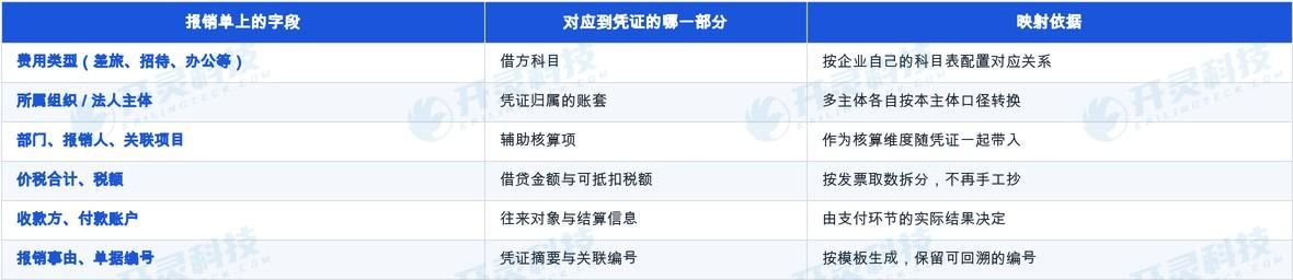 拆开看:报销单上的字段分别去了凭证的哪个位置