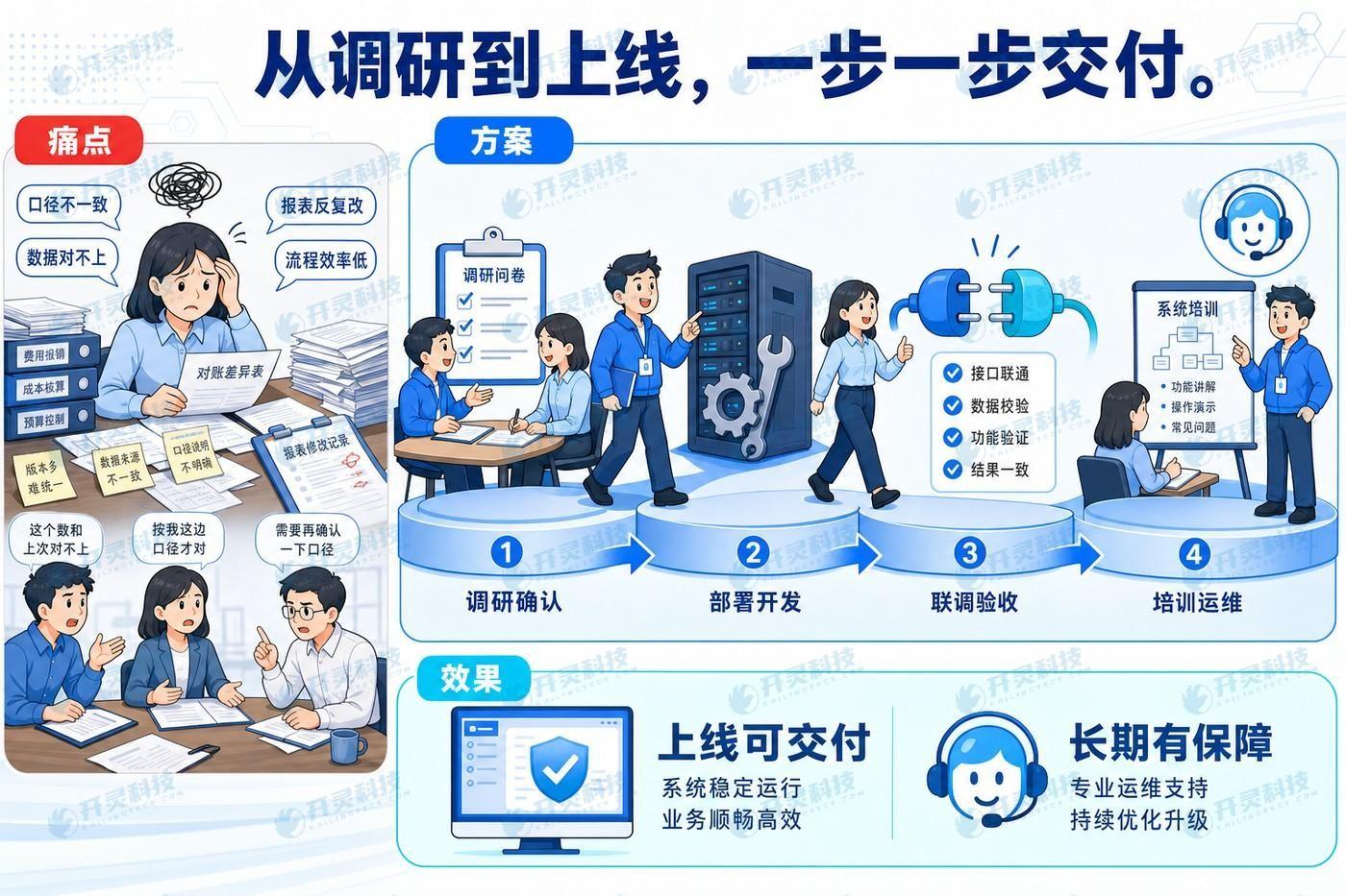 项目实施与保障