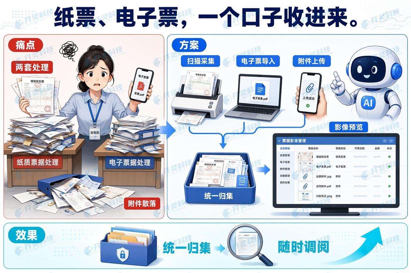 建设票据采集能力,实现纸质与电子票据的统一归集