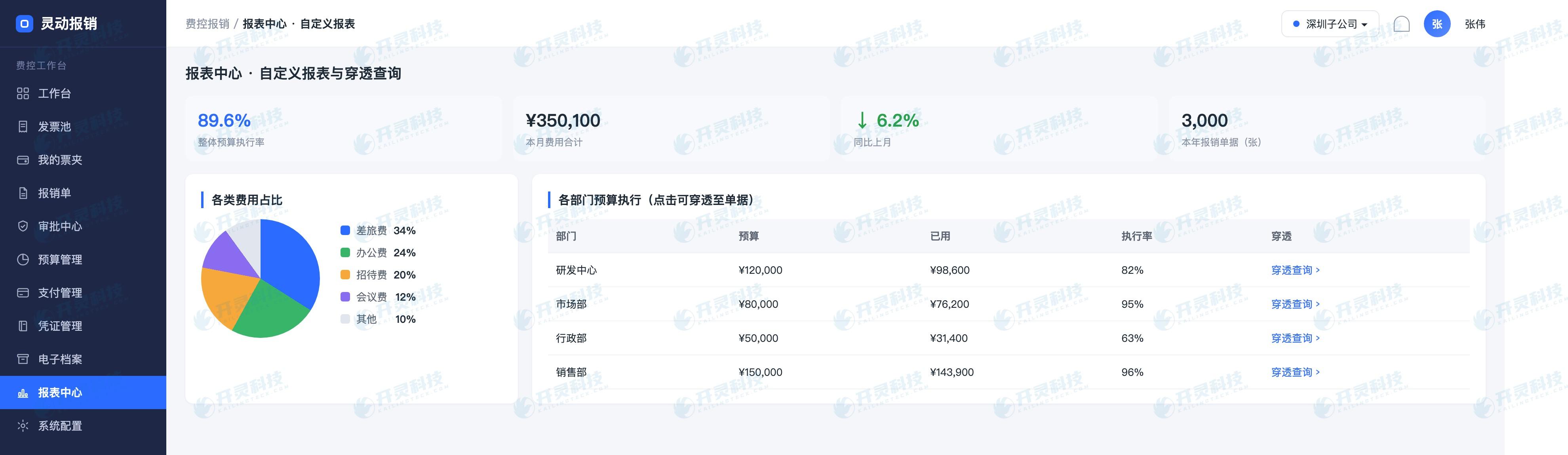 开灵科技AI费控管理系统把超支分成可执行动作