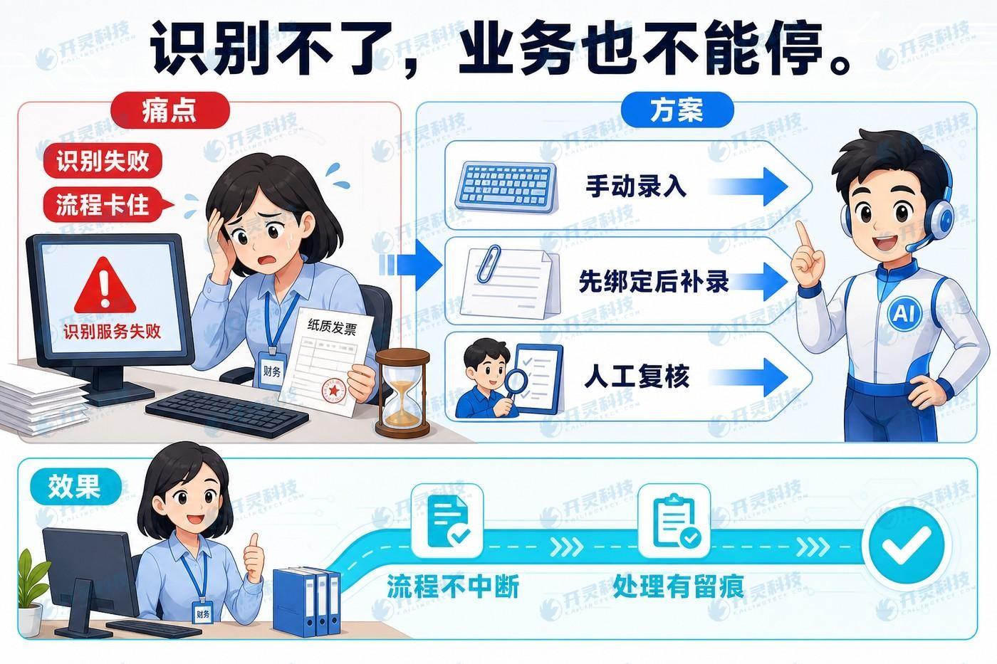 设计多重应急路径,保障识别异常时业务不中断