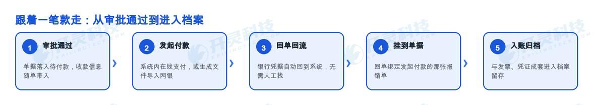 午后那两个小时:开灵科技让回单自己回来