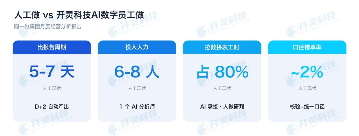 跨 SAP、财务共享、MaaS,一个 AI 分析师顶 6-8 个人