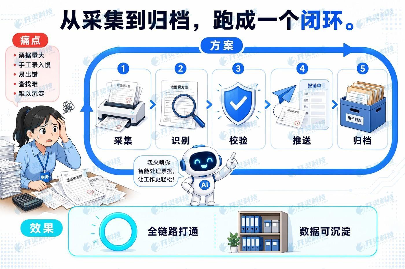 项目总体目标:构建“采集—识别—校验—推送—归档”一体化能力体系
