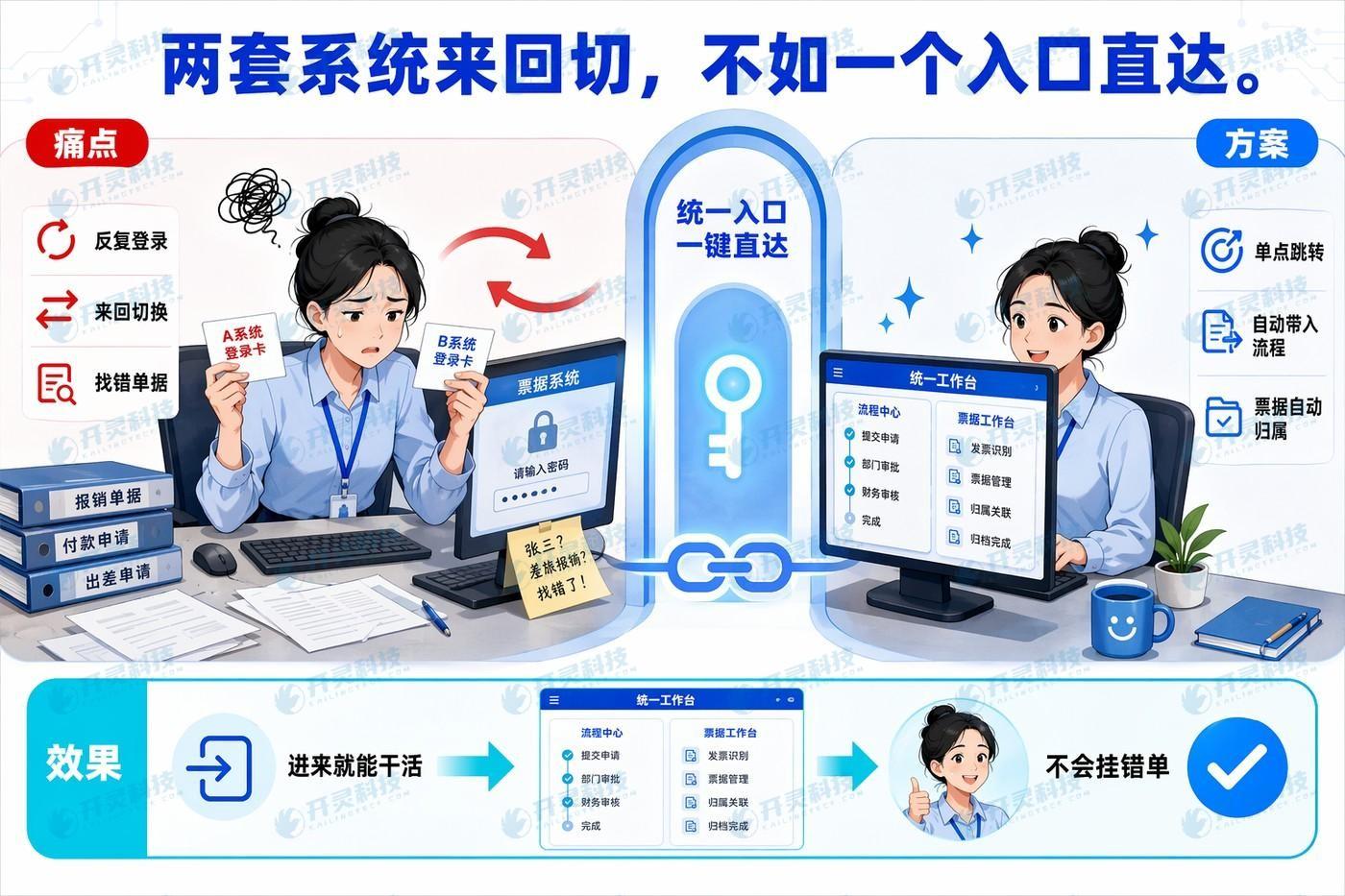 建设单点集成能力,打通OA与影像系统的统一入口