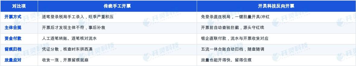 放量场景下,手工开票与开灵反向开票差在哪