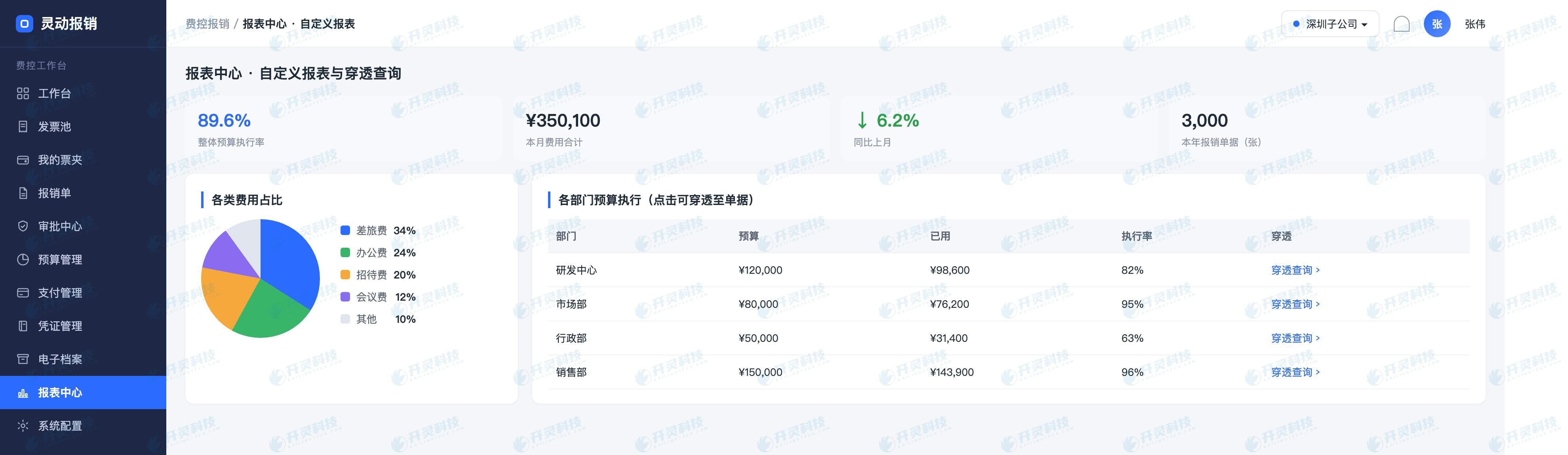数据洞察与四类系统对接:让费用数据回到决策桌上