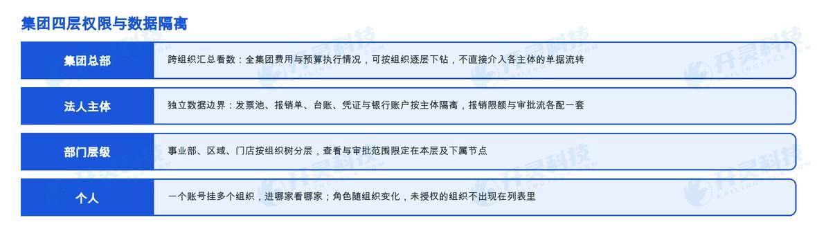 划范围:谁看得见、谁看不见、谁能往上汇