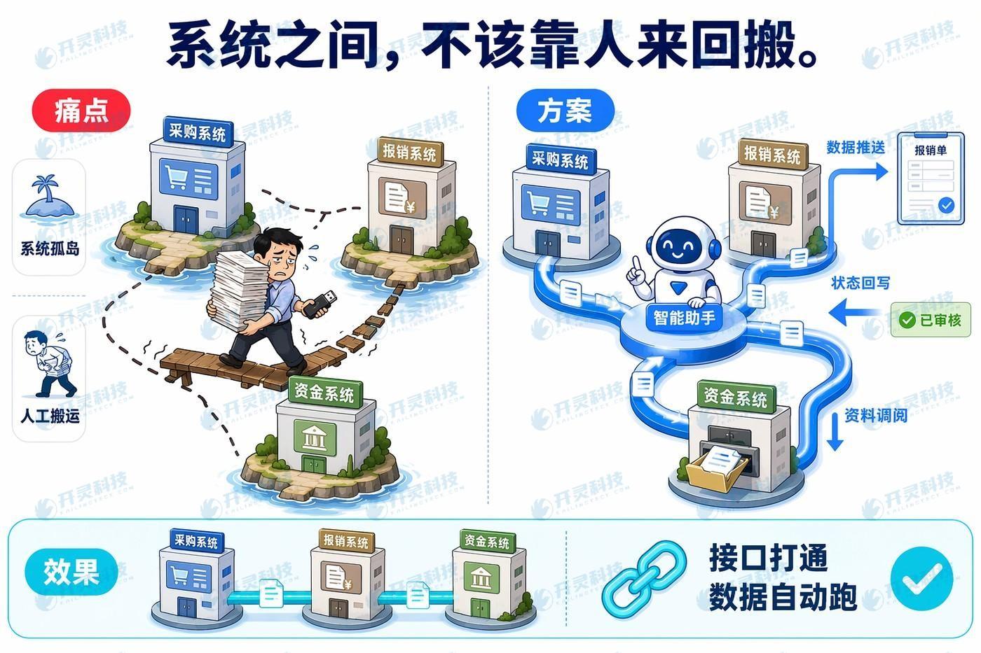 建设对外接口体系,实现推送、回写与下游调阅
