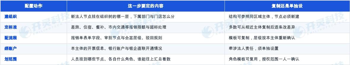 接入一家新主体,开灵科技把配置动作拆成五步