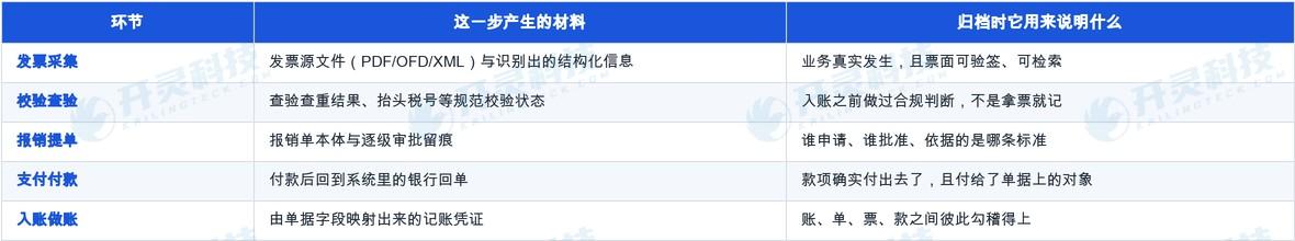 两张皮是怎么长出来的:一个管流程跑完,一个管东西留住