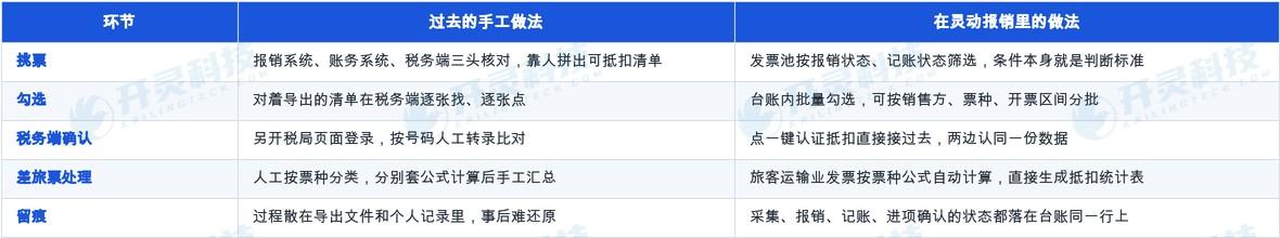步骤四:旅客运输业发票,让系统自动生成抵扣统计表