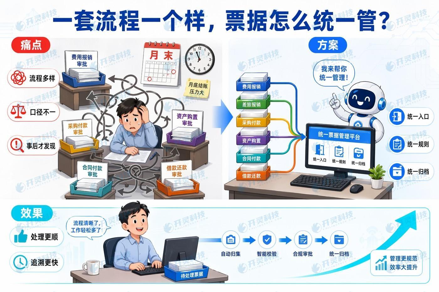 项目背景:付款流程中的票据处理需求持续提升