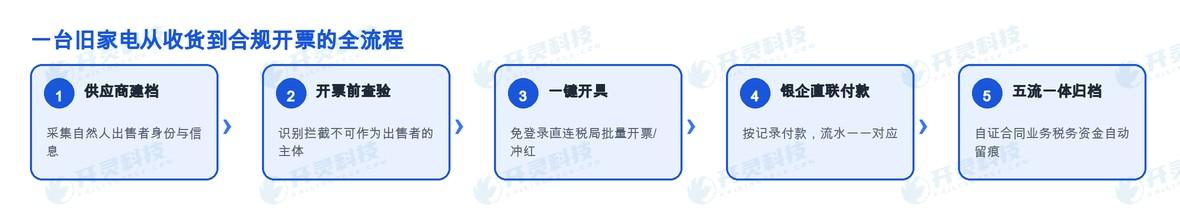 流一体台账自动归档,留痕不再靠人工